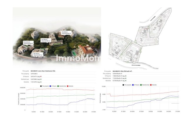 Resale - Land - Marbella - El Rosario